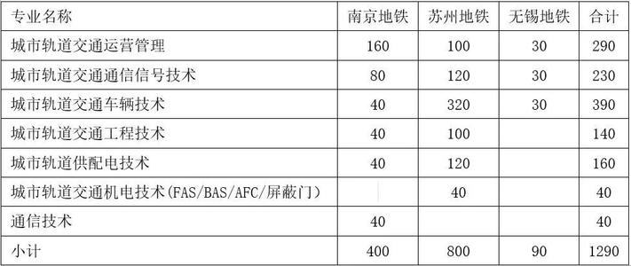 2020年鐵路學(xué)校招生人數(shù)