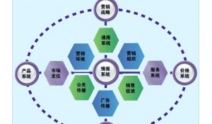 市場營銷