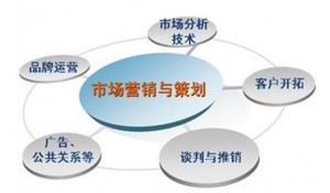 市場營銷專業(yè)