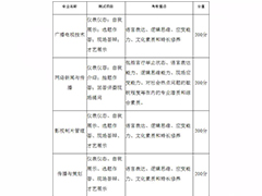 四川傳媒學(xué)院2020年普通高等學(xué)校  高職教育單獨考試招生章程