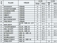 成都紡織高等?？茖W(xué)校近兩年單招錄取分?jǐn)?shù)線