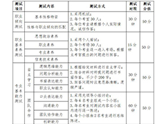 四川現(xiàn)代職業(yè)學(xué)院2020年單獨招生綜合測試考核方案(中職類)