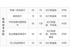 2020年成都農業(yè)科技職業(yè)學院單招招生專業(yè)與計劃