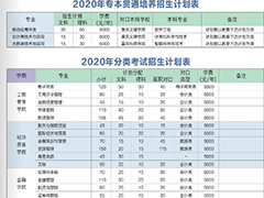 重慶財(cái)經(jīng)職業(yè)學(xué)院2020年分裂考試招生計(jì)劃及專業(yè)