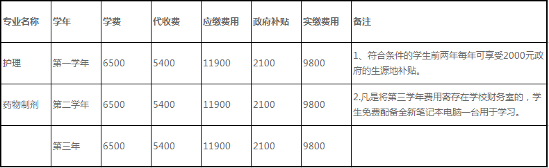 成都護理專業(yè)的學校學費多少