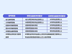 四川幼師資格證報名條件2020