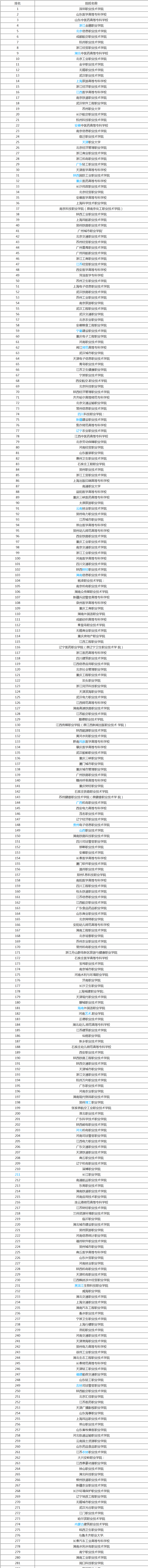 大專院校排名