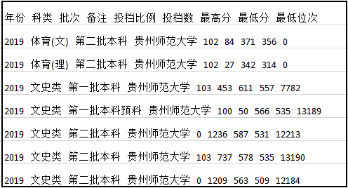 貴州師范大學錄取分數(shù)線
