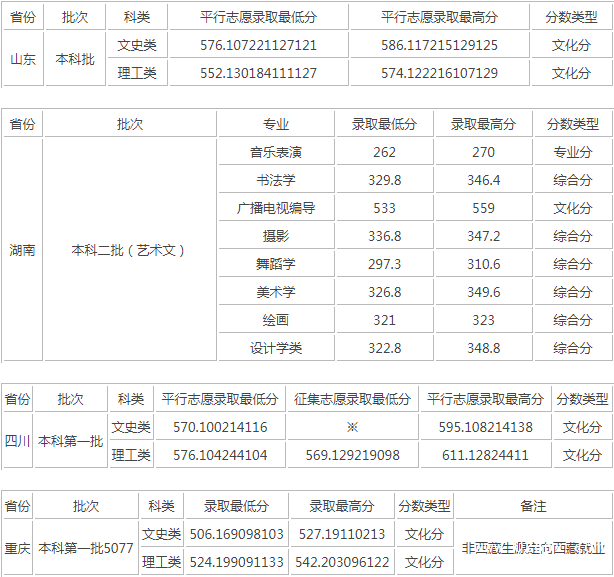 重慶師范大學(xué)錄取分?jǐn)?shù)線