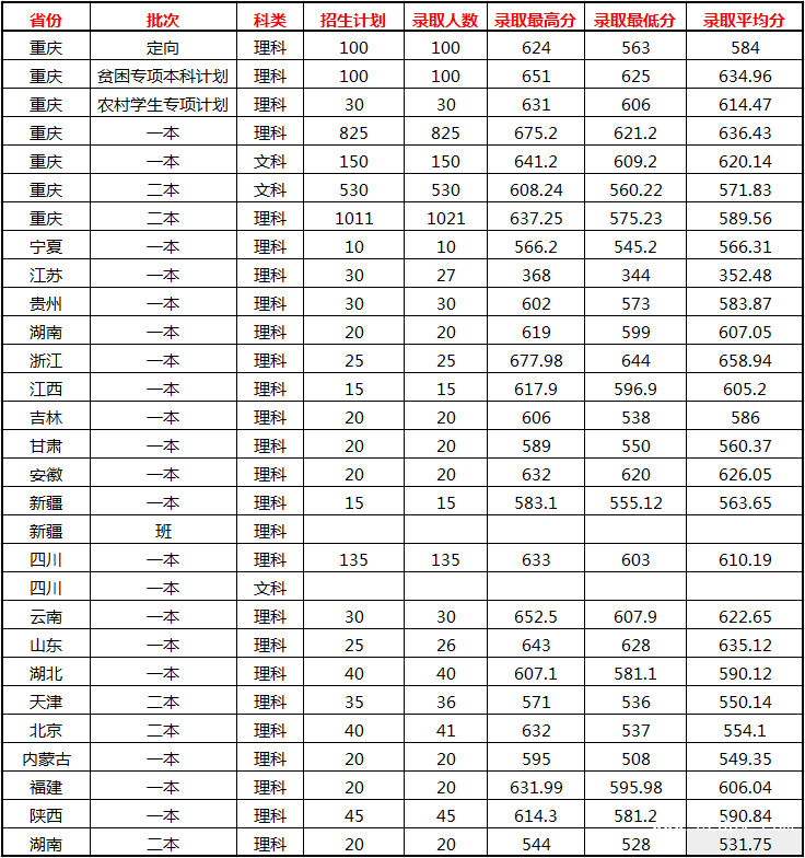 重慶醫(yī)科大學錄取分數(shù)線