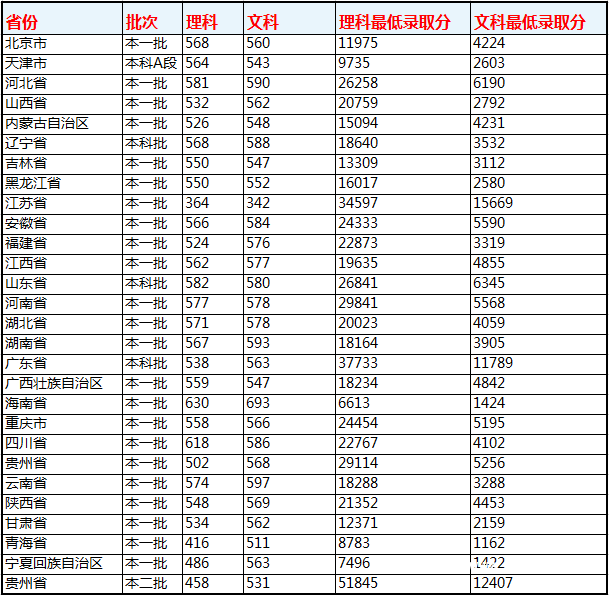 貴州大學(xué)分?jǐn)?shù)線