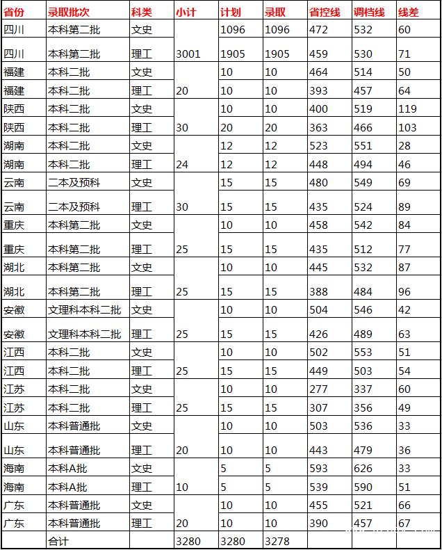 成都師范學院分數(shù)線