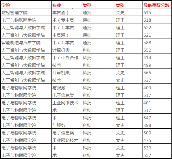 重慶電子工程職業(yè)學(xué)院錄取分?jǐn)?shù)線
