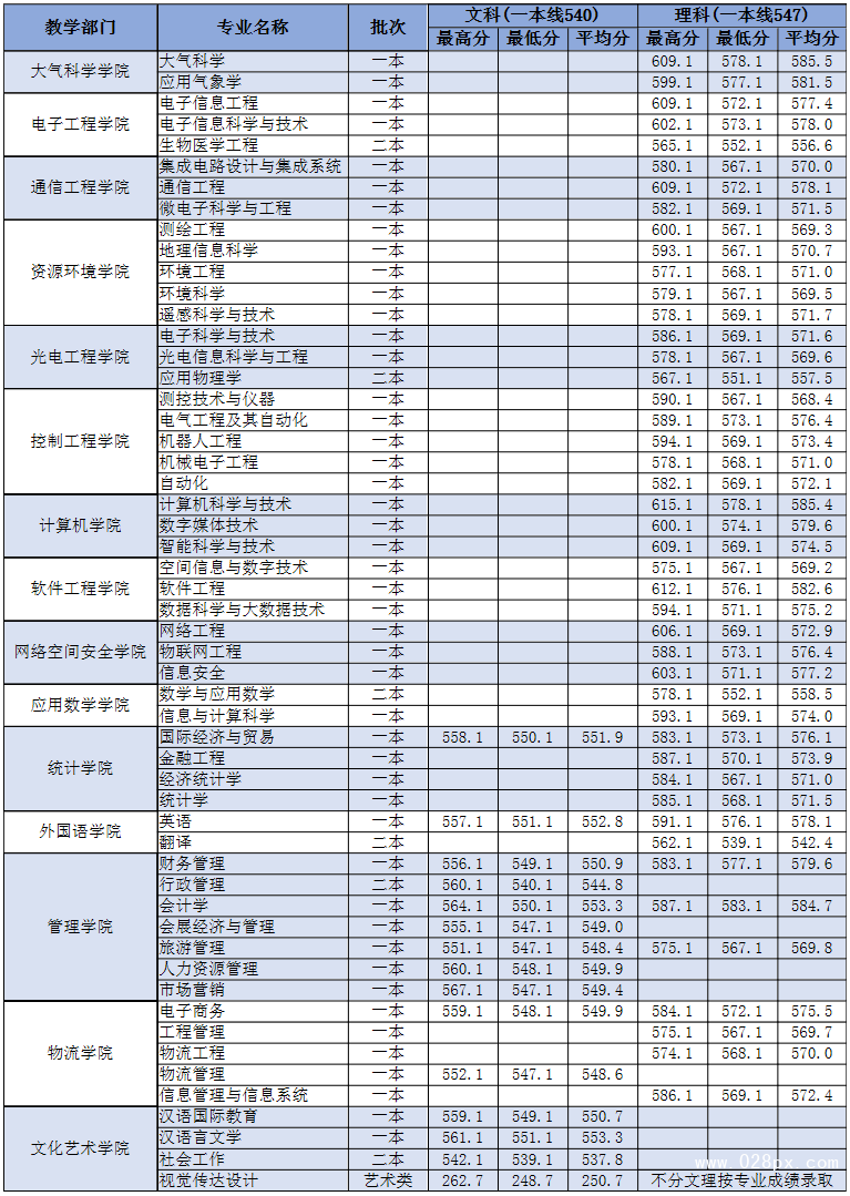 成都信息工程學(xué)院分數(shù)線