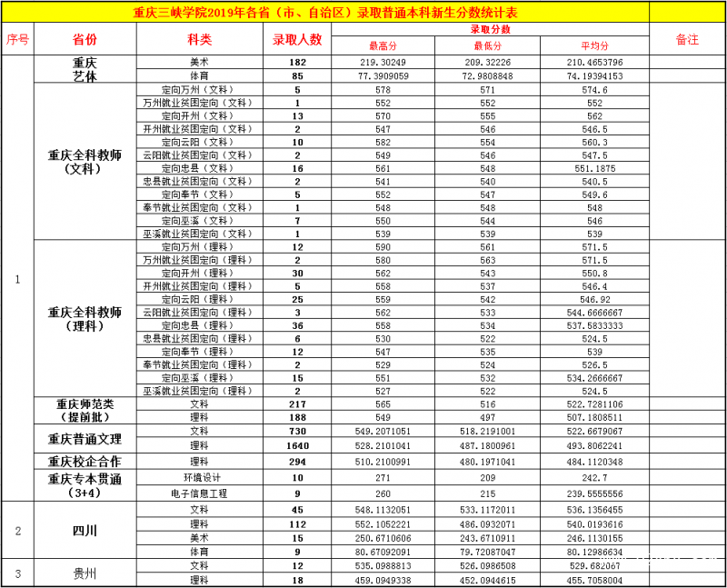重慶三峽學(xué)院錄取分?jǐn)?shù)線