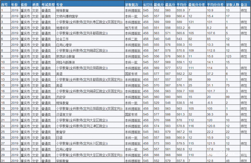 重慶師范大學(xué)分?jǐn)?shù)線