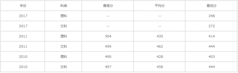 重慶醫(yī)藥高等?？茖W(xué)校分數(shù)線