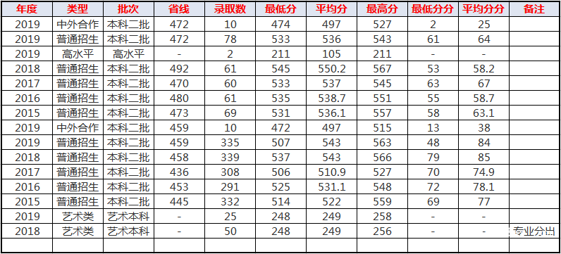 重慶科技大學分數(shù)線