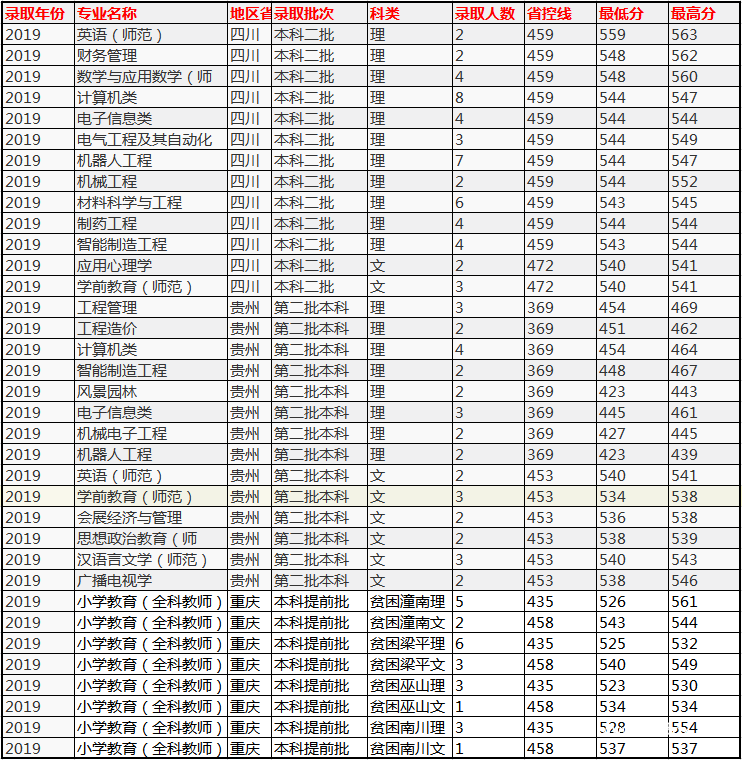 重慶文理學(xué)院分?jǐn)?shù)線