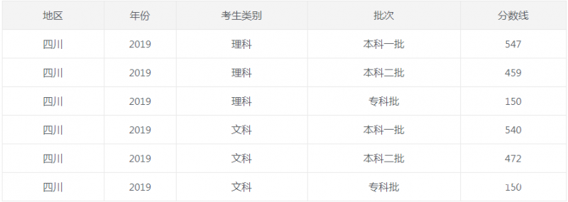 貴州大學錄取分數(shù)線