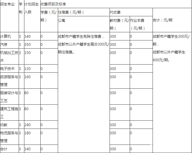 成都市工程職業(yè)技術(shù)學(xué)校收費(fèi)標(biāo)準(zhǔn)