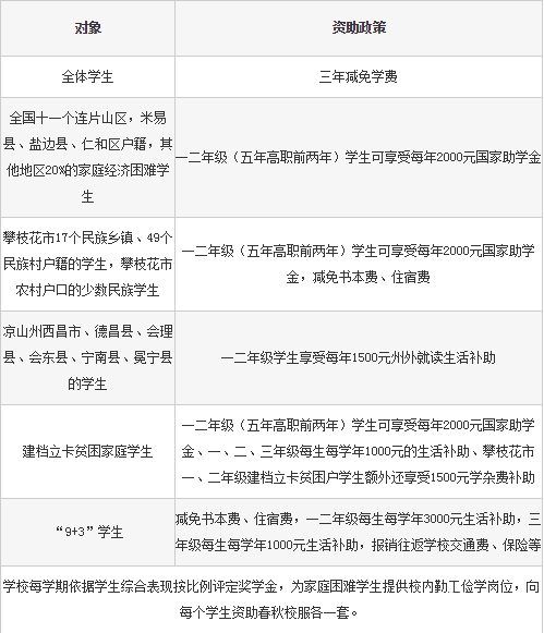 攀枝花市建筑工程學校學費