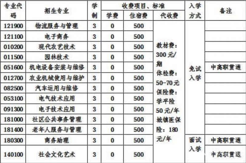 攀枝花市華森職業(yè)學(xué)校收費