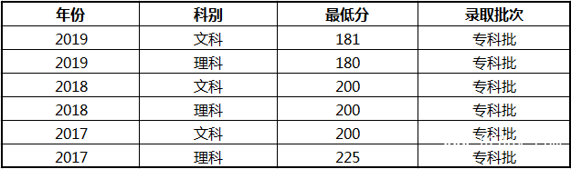 貴州城市職業(yè)學(xué)院招生分?jǐn)?shù)線(xiàn)