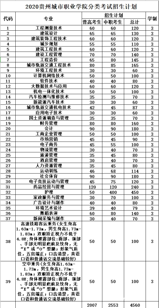 貴州城市職業(yè)學(xué)院招生計劃