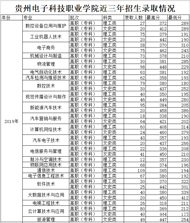 貴州電子科技職業(yè)學(xué)院招生分?jǐn)?shù)線
