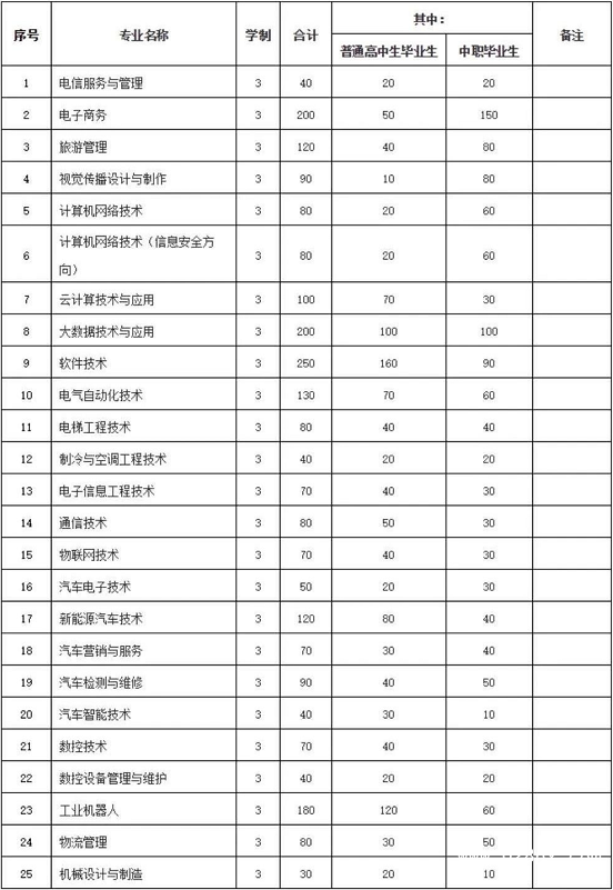 貴州電子科技職業(yè)學(xué)院招生計(jì)劃
