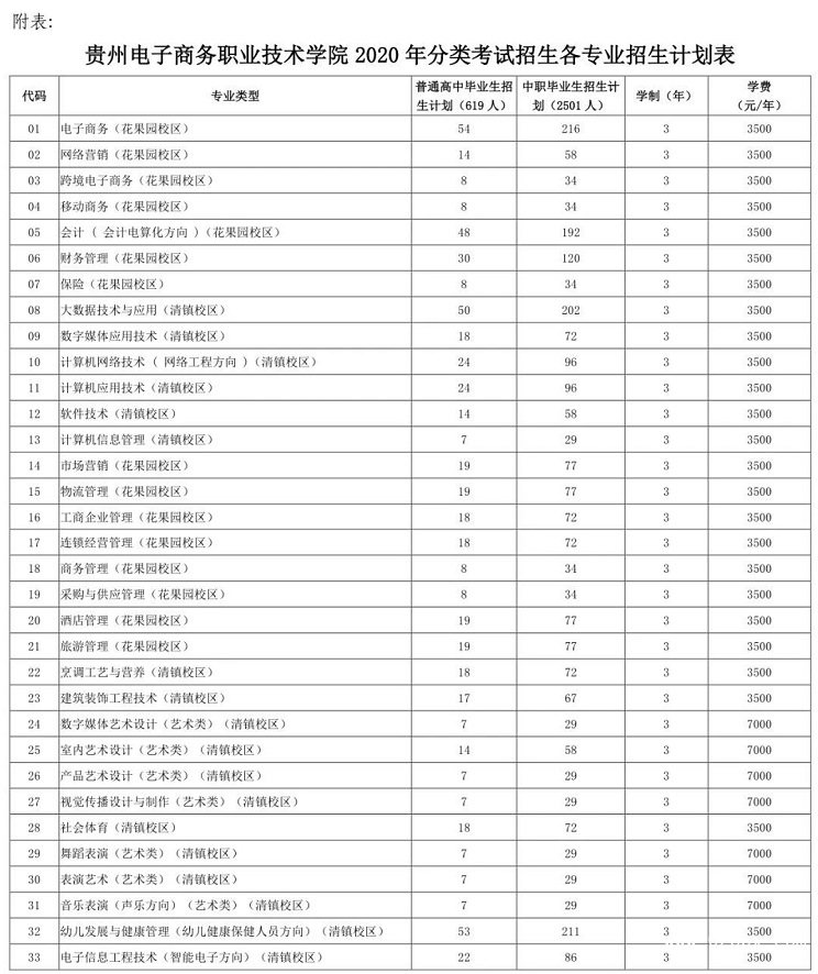 貴州電子商務(wù)職業(yè)技術(shù)學(xué)院招生計(jì)劃