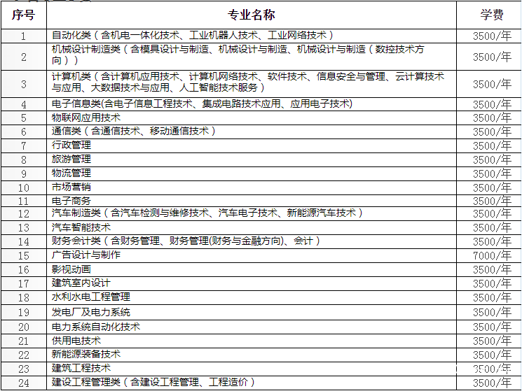 貴州電子信息職業(yè)技術(shù)學(xué)院學(xué)費(fèi)多少