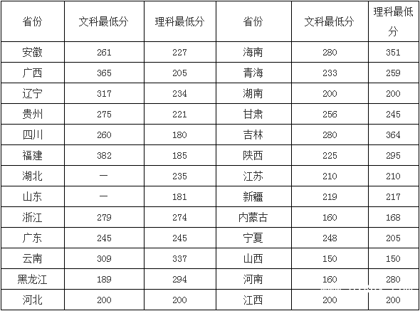 貴州電子信息職業(yè)技術學院招生分數(shù)線