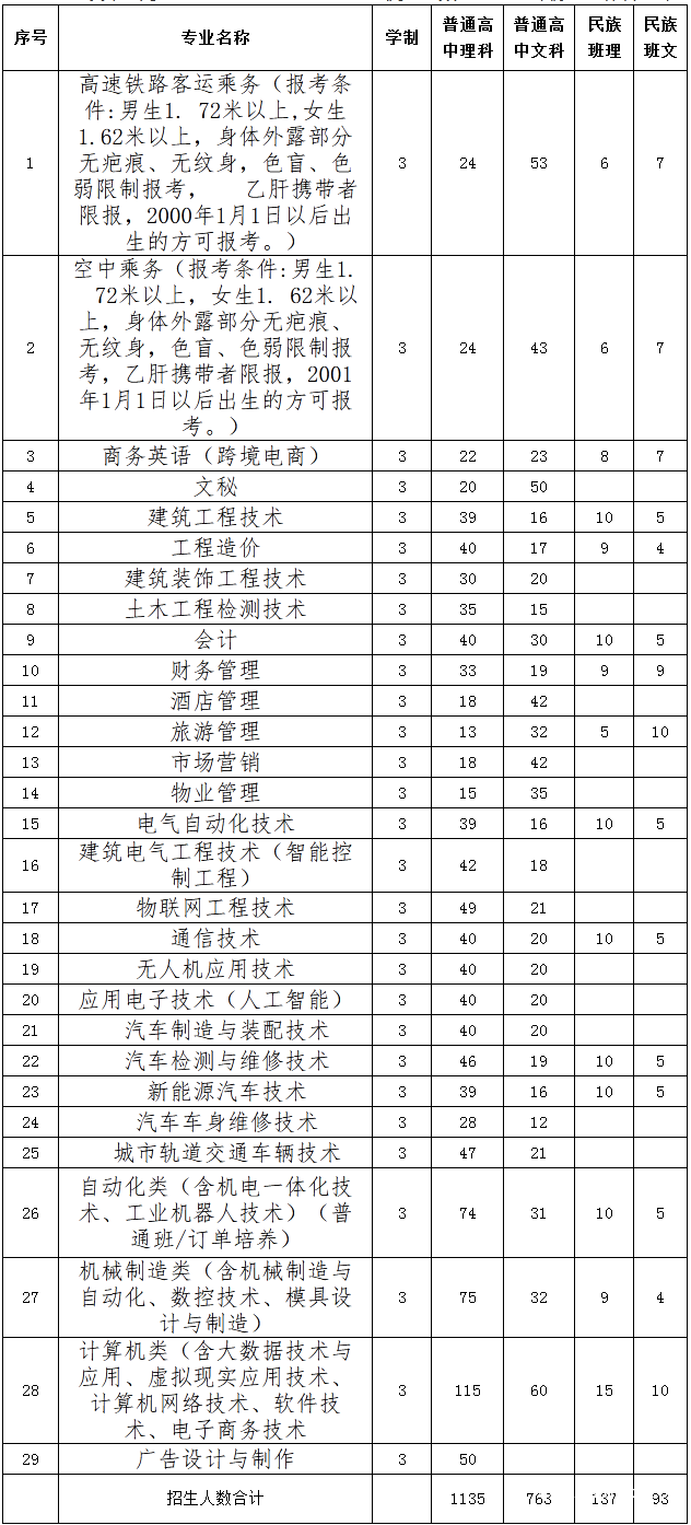 貴州航天職業(yè)技術(shù)學(xué)院招生計劃