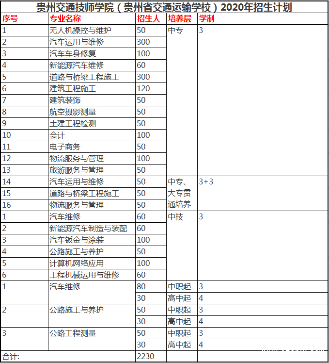 貴州交通技師學(xué)院招生計劃