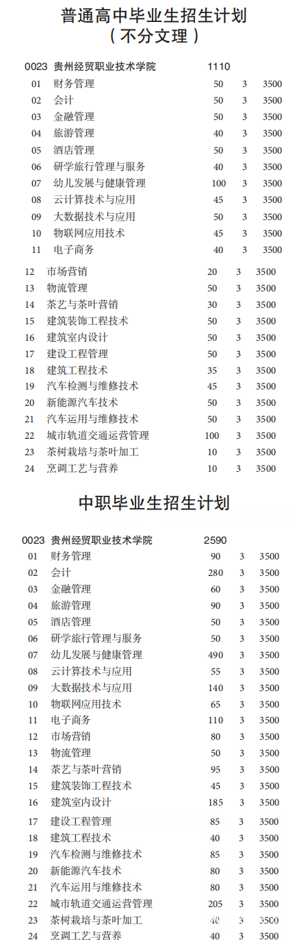 貴州經(jīng)貿(mào)職業(yè)技術(shù)學(xué)院招生計劃