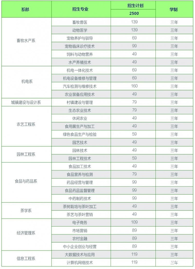 貴州農(nóng)業(yè)職業(yè)學(xué)院招生計(jì)劃
