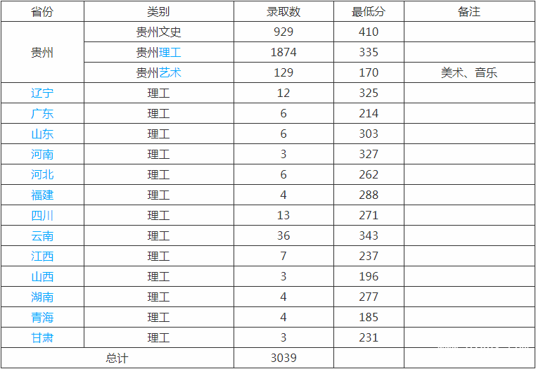 貴州省交通運(yùn)輸學(xué)校招生分?jǐn)?shù)線