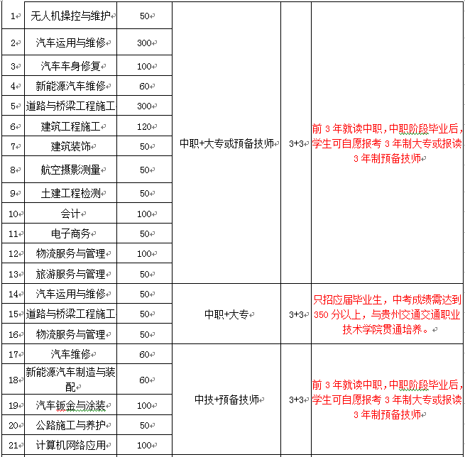 貴州省交通運(yùn)輸學(xué)校招生計(jì)劃
