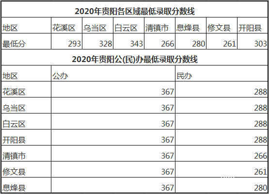 貴州省郵電學(xué)校招生分?jǐn)?shù)線
