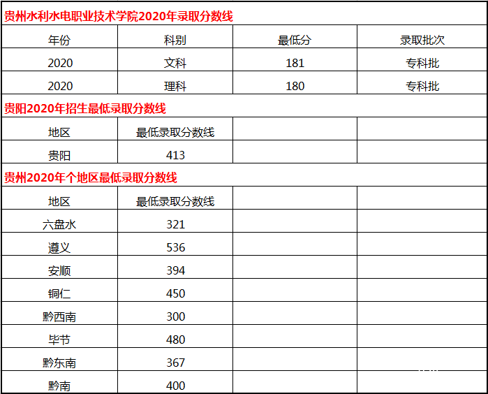 貴州水利水電職業(yè)技術(shù)學(xué)院招生分?jǐn)?shù)線