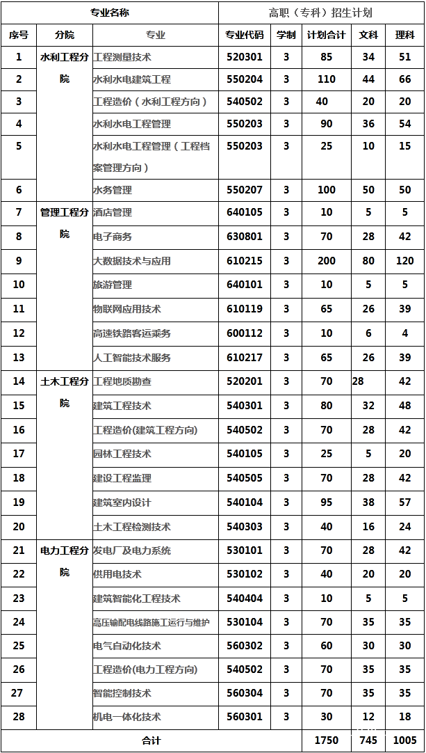 貴州水利水電職業(yè)技術(shù)學(xué)院招生計劃