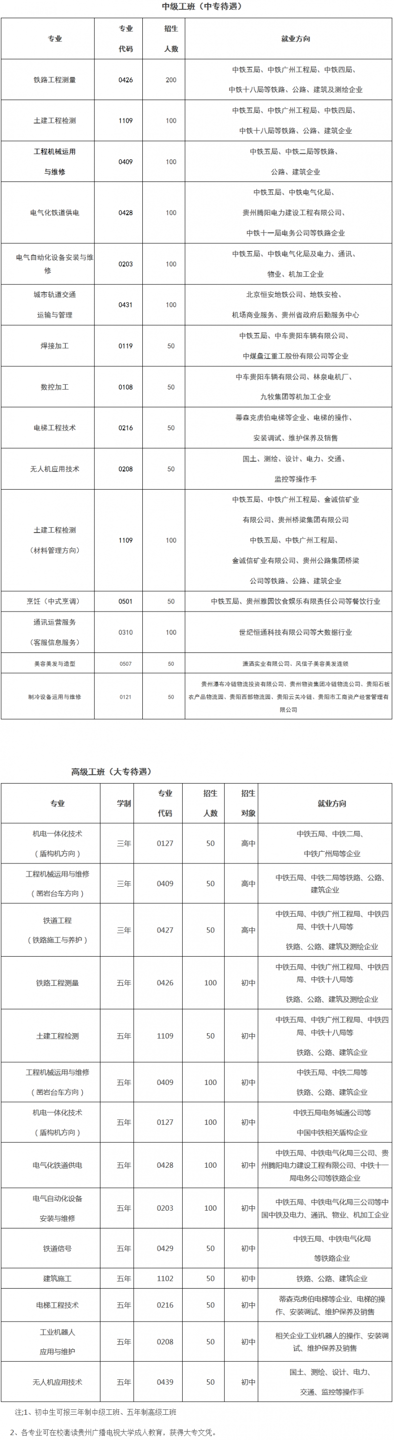 貴州鐵路技師學(xué)院有哪些專業(yè)