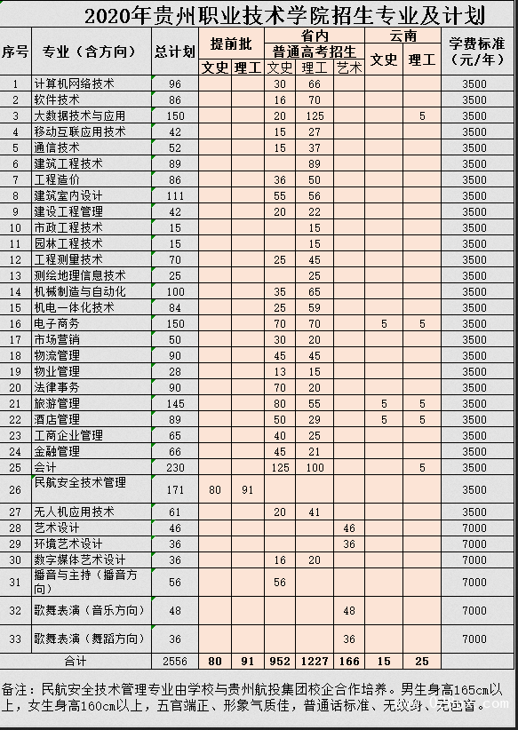 貴州職業(yè)技術(shù)學(xué)院有哪些專業(yè)