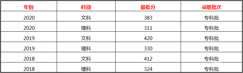 貴州職業(yè)技術(shù)學(xué)院招生分?jǐn)?shù)線
