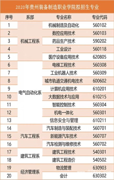 貴州裝備制造職業(yè)學院有哪些專業(yè)