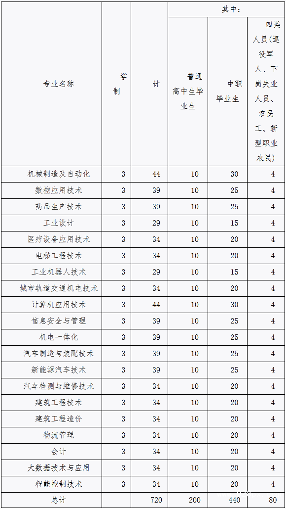 貴州裝備制造職業(yè)學院招生計劃