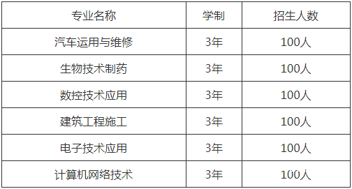貴陽(yáng)經(jīng)濟(jì)技術(shù)學(xué)校招生計(jì)劃