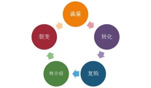 營(yíng)銷(xiāo)與策劃